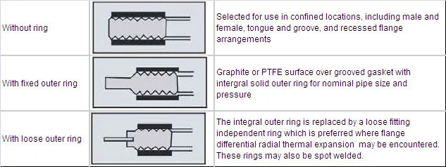 Metal Cammprofile Gasket with Integral Center Ring